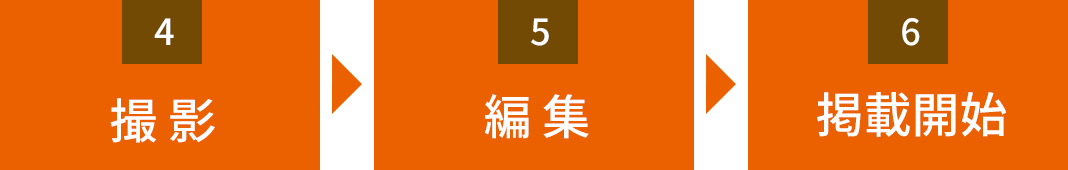 掲載までの流れ、4撮影、5編集、6掲載開始
